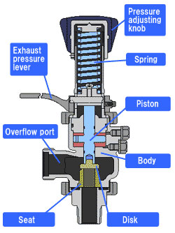 Structure of pressure regulator