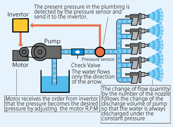 Structure of invertor washing machine