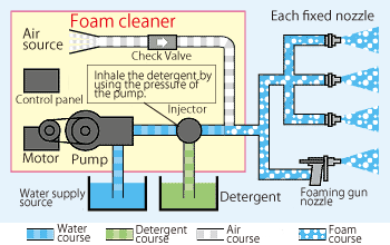 The structure of foam cleaning system