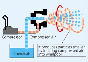 The principle and structure of ultrafine particles production