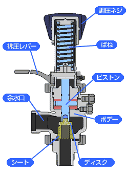 調圧弁