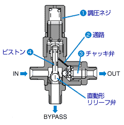 アンローダバルブの動作原理