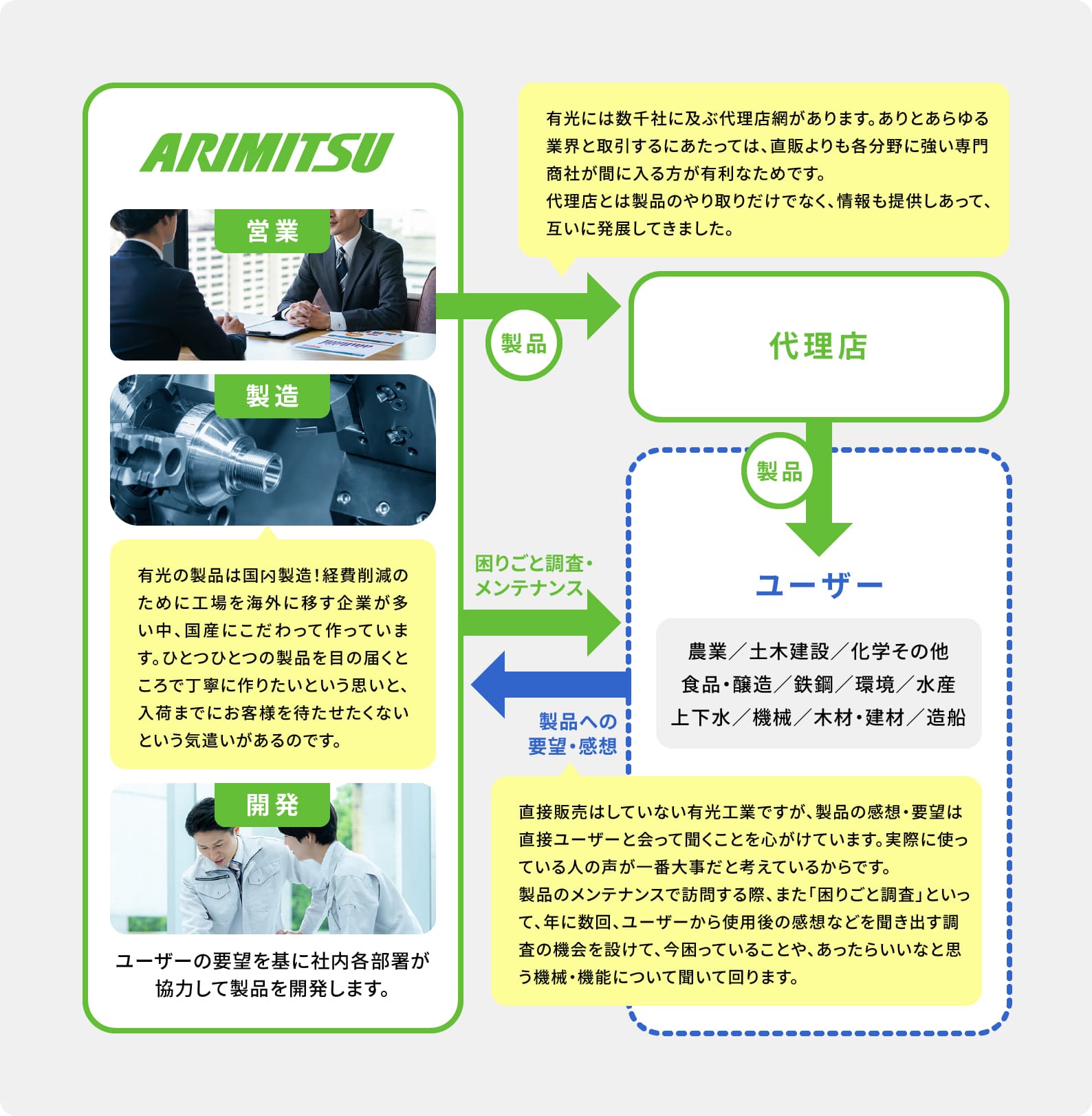 ビジネスモデル