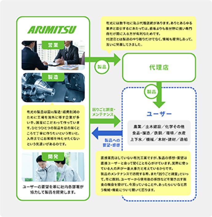 ビジネスモデル